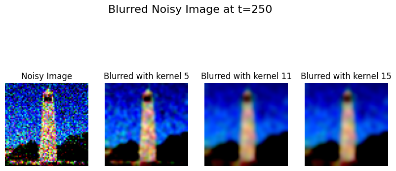 Gaussian Blur t=250