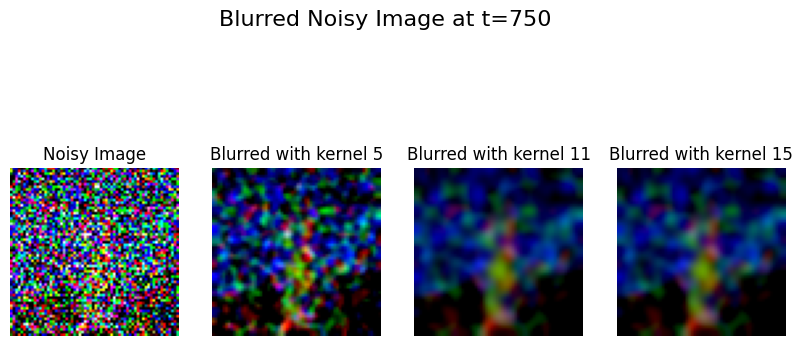 Gaussian Blur t=750