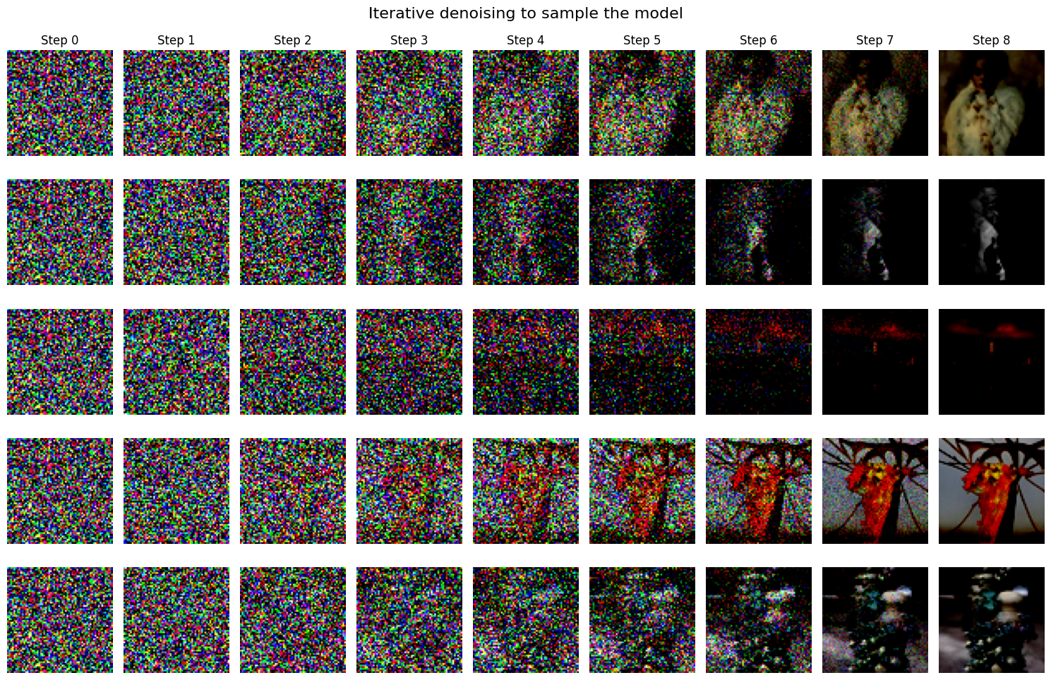 Iterative denoising samples