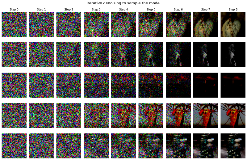 Iterative denoising samples