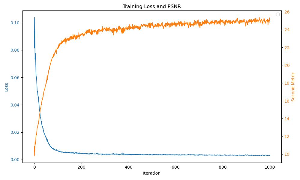 Fox NeRF loss curve for L=10 and hidden dim=128