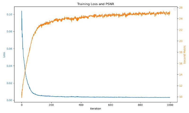 Fox NeRF loss curve for L=10 and hidden dim=128