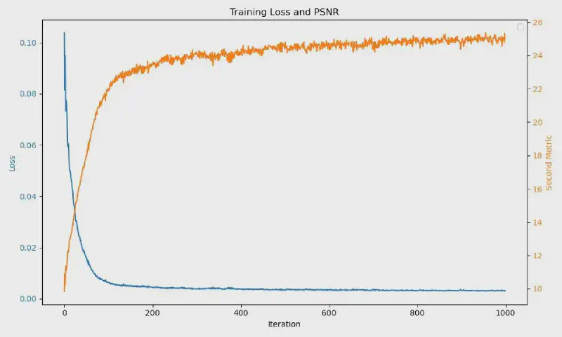 Fox NeRF loss curve for L=10 and hidden dim=128