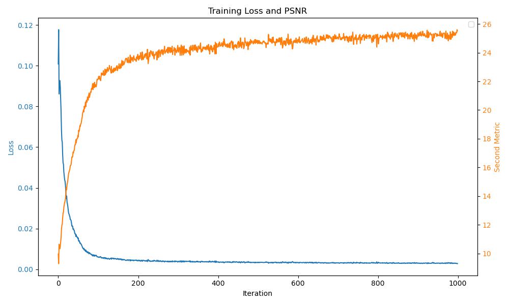 Fox NeRF loss curve for L=10 and hidden dim=256