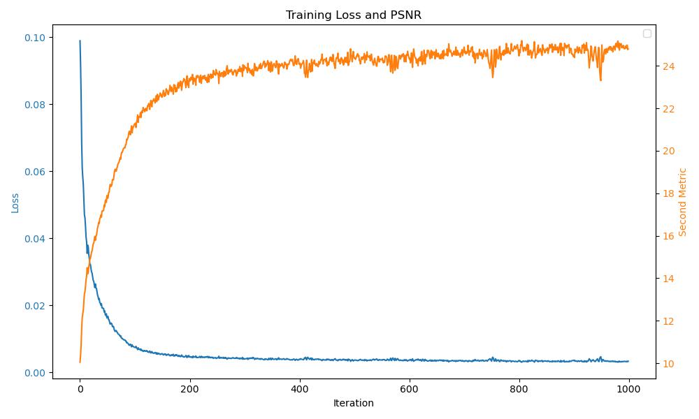 Fox NeRF loss curve for L=10 and hidden dim=256