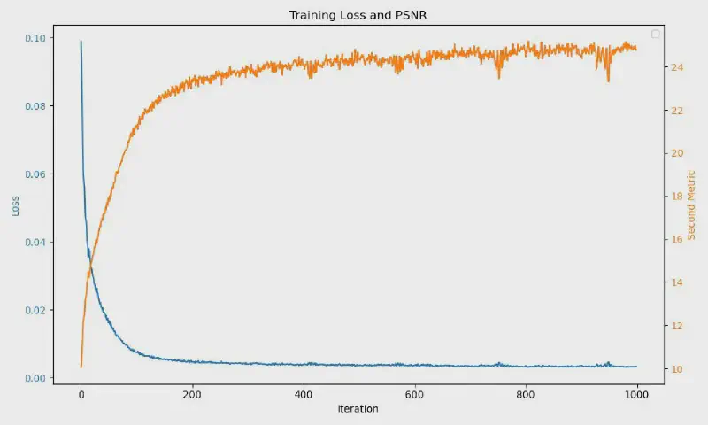 Fox NeRF loss curve for L=10 and hidden dim=256