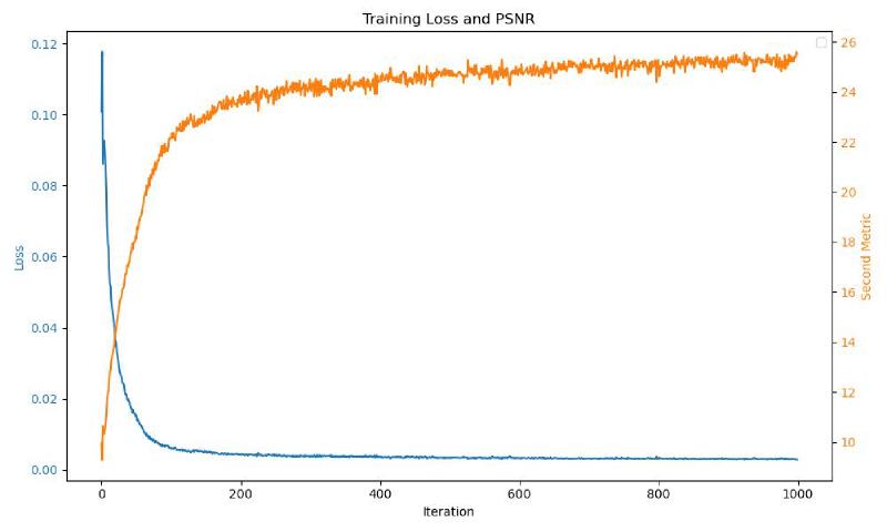 Fox NeRF loss curve for L=10 and hidden dim=256