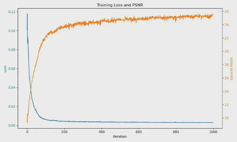 Fox NeRF loss curve for L=10 and hidden dim=256