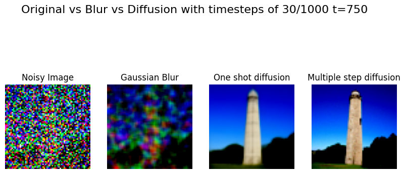 Method comparison