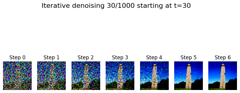 Iterative denoising steps