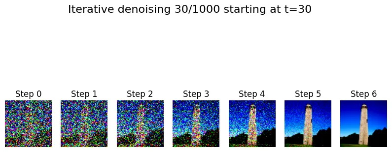 Iterative denoising steps