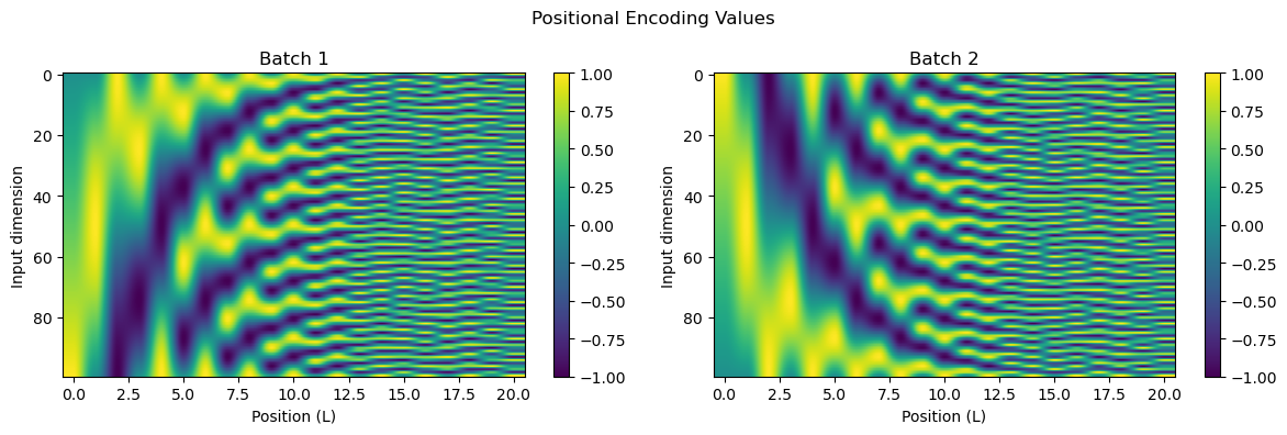 positional encoding pattern