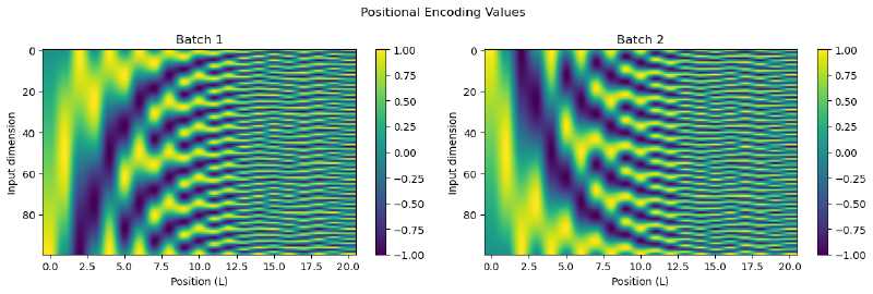 positional encoding pattern