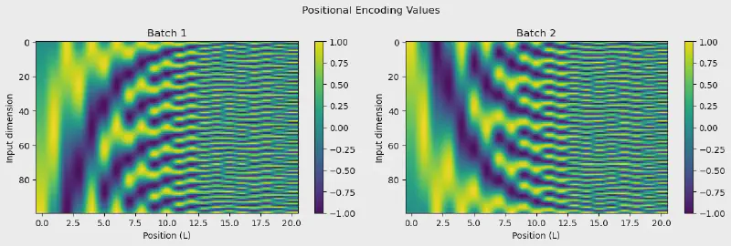 positional encoding pattern