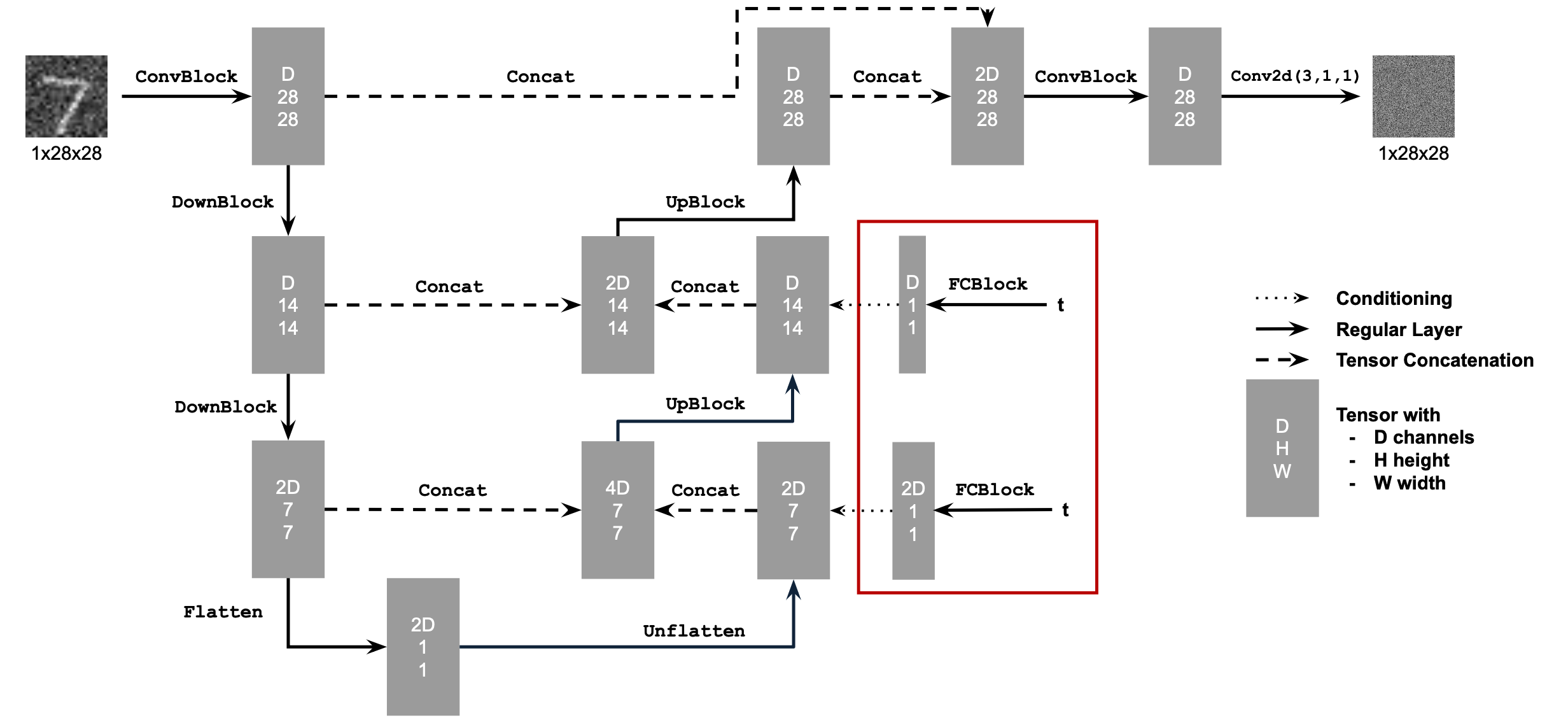 Time-Conditioned UNet Diagram