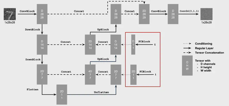 Time-Conditioned UNet Diagram