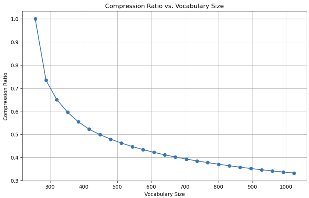 compression graph