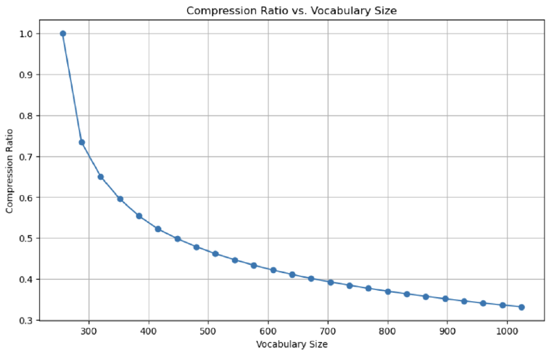 compression graph