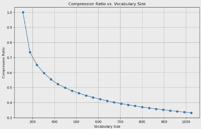 compression graph