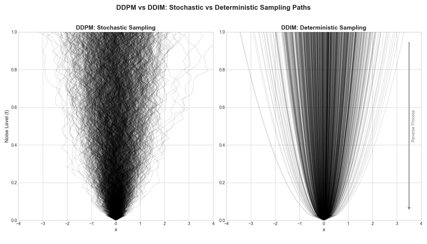 DDPM vs DDIM sampling paths in 1D. Notice how the randomness of the paths change but the probability density at every noise level remains the same regardless of the sampling method.