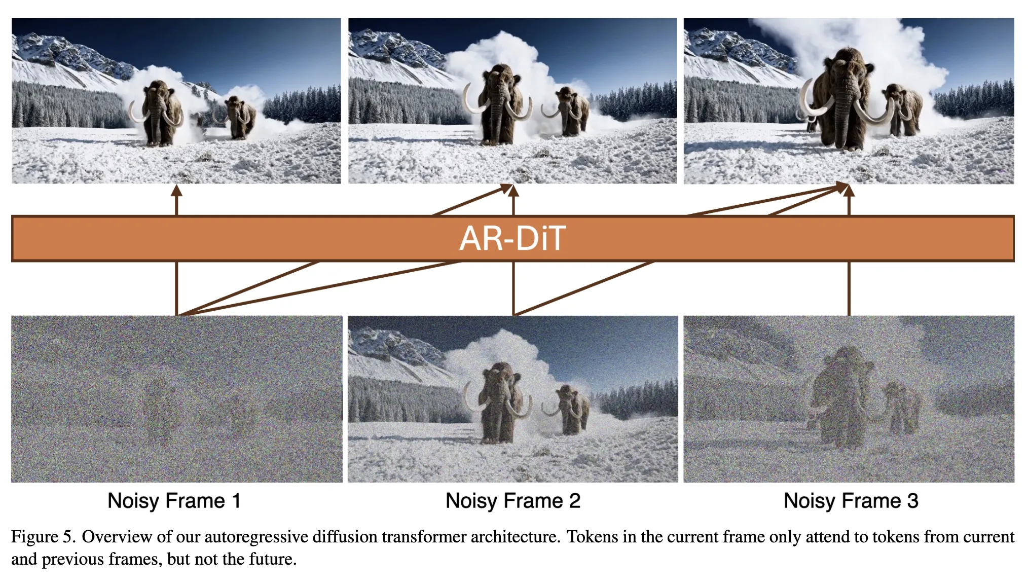 Autoregressive generation with diffusion forcing. Noise serves as a continuous mask, allowing parallel training without complex attention masks.