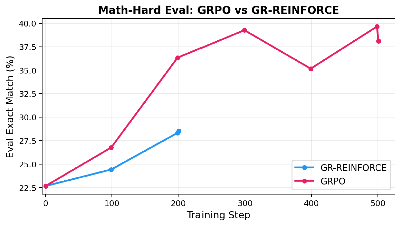 GRPO vs GR-REINFORCE eval curves on Math-Hard