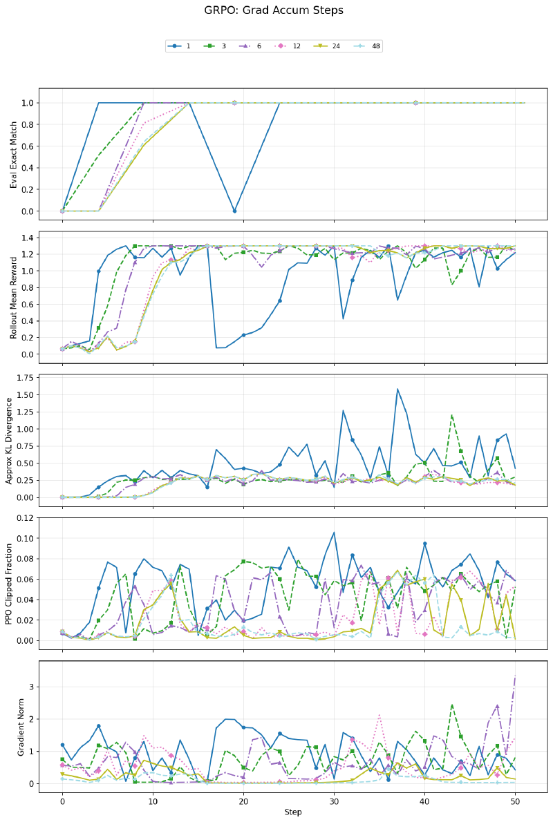 Gradient Accumulation Steps Sweep