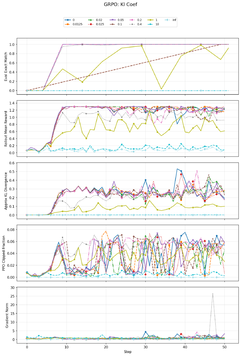 KL Coefficient Sweep
