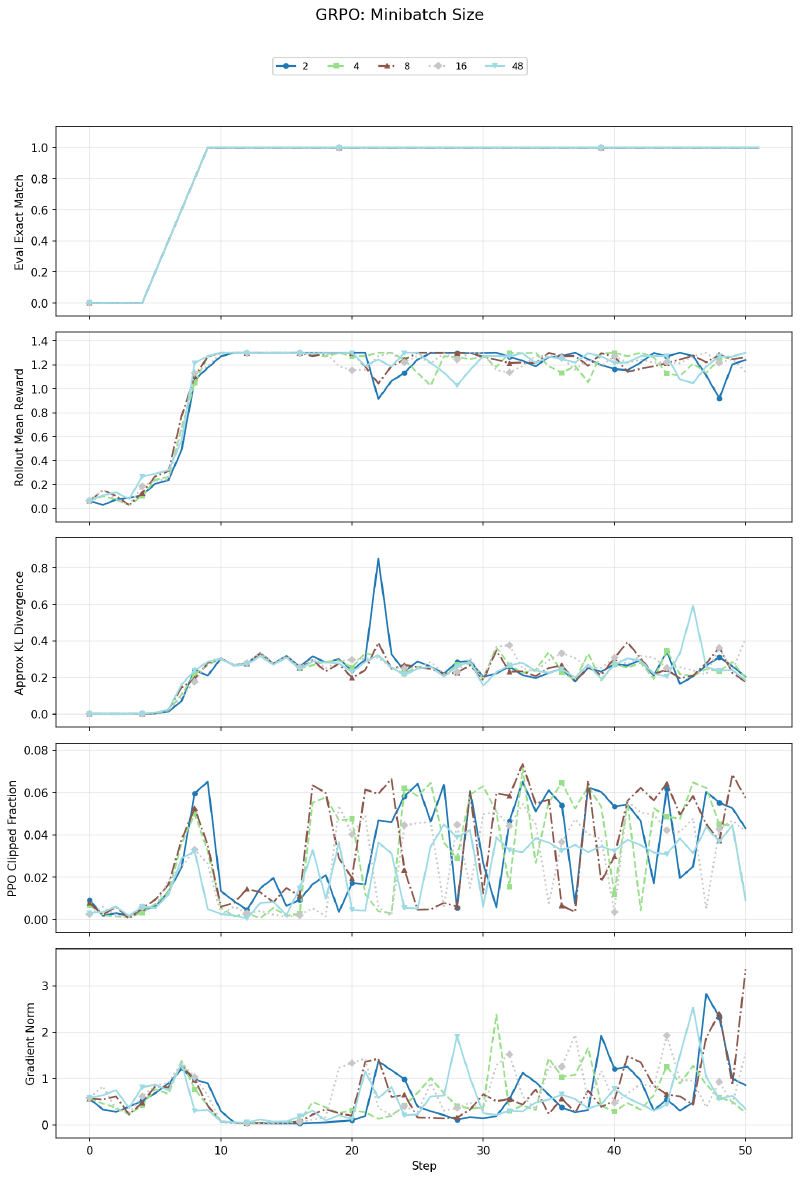 Minibatch Size Sweep
