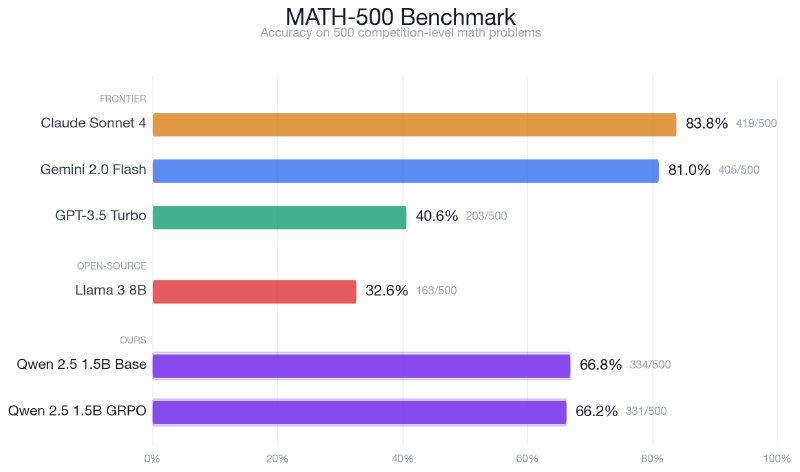 GRPO, Base, and frontier models on MATH 500
