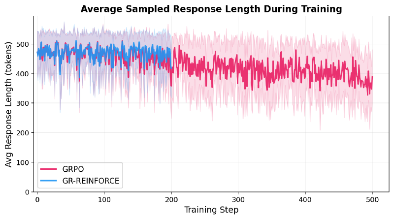 GRPO and REINFORCE response length