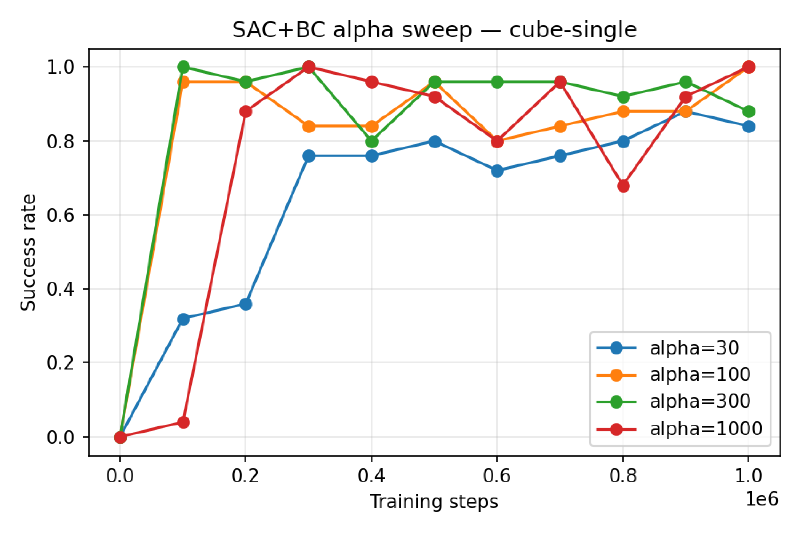 SAC+BC α sweep on cube-single