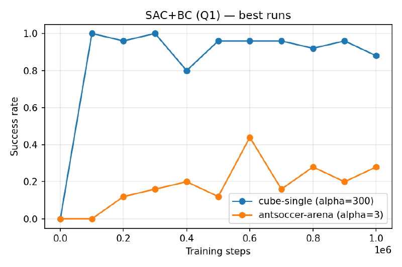 SAC+BC best runs on cube-single and antsoccer-arena