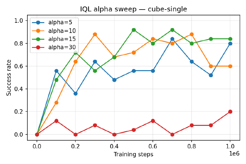 IQL α sweep on cube-single