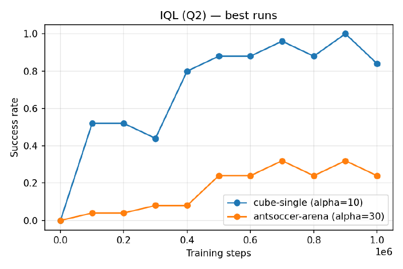 IQL best runs on cube-single and antsoccer-arena