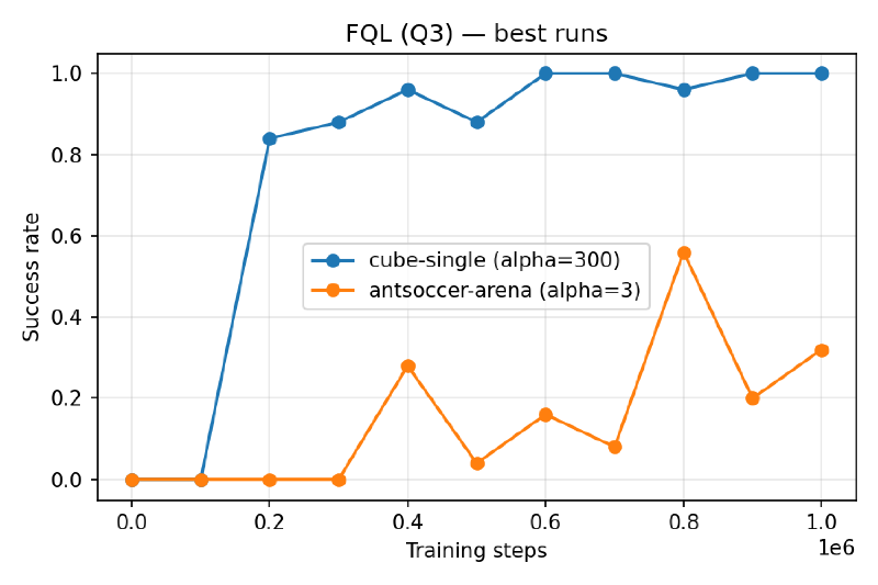 FQL best runs on cube-single and antsoccer-arena