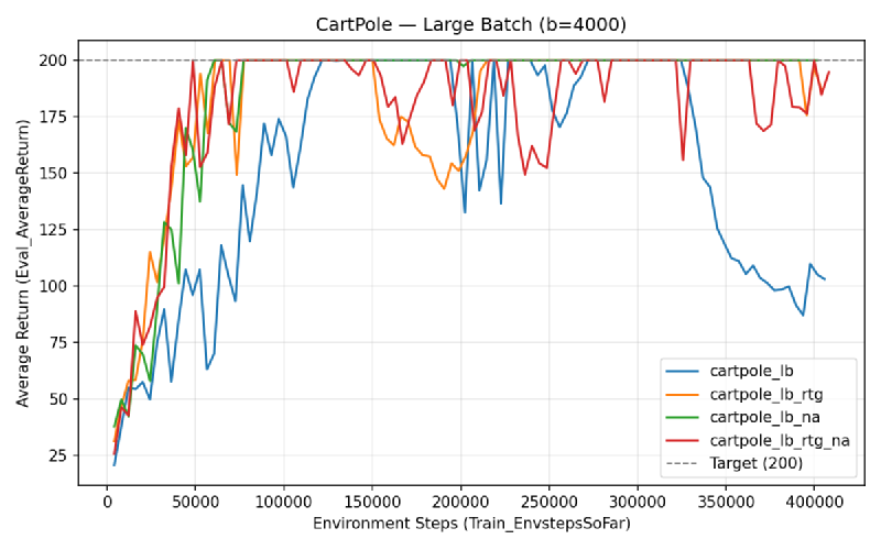 CartPole Large Batch