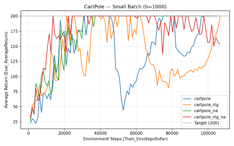 CartPole Small Batch