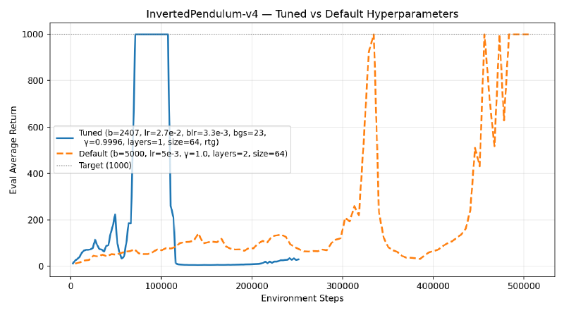 Pendulum Learning Curves