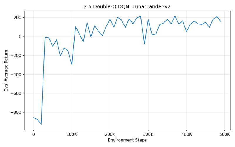 LunarLander Double-Q
