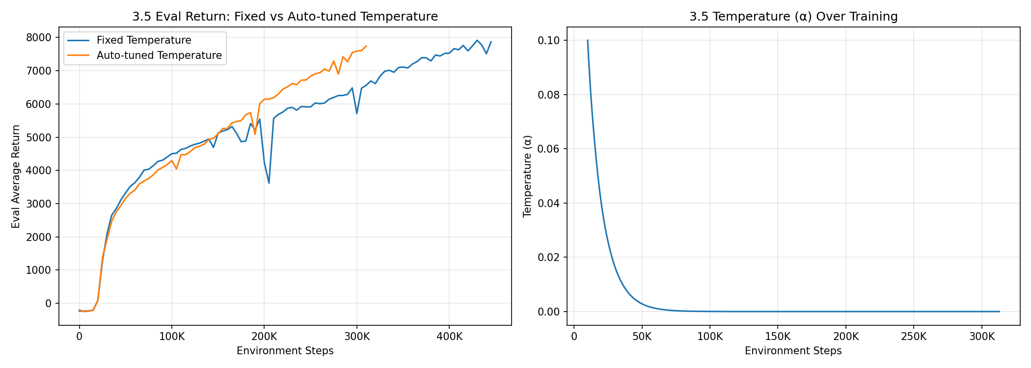 Auto-tuned Temperature